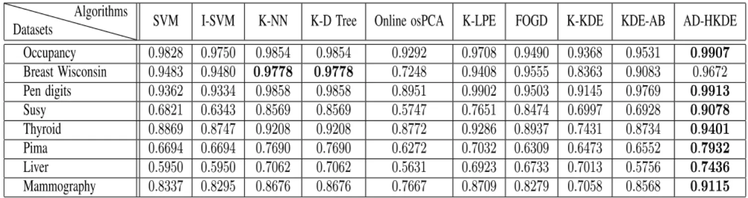 TABLE II