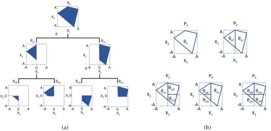 Fig. 1. In this example, a depth-2 binary tree partitions the observation space S = [−A, A] × [−A, A]