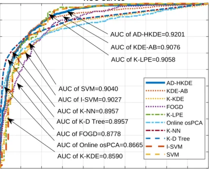 Figure 5.1: The ROC performance of the compared algorithms on a mixture of two Gaussian components.
