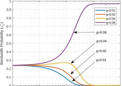 Figure 5.3: For the Occupancy dataset, kernel bandwidth probability variations of our algo- algo-rithm in time.