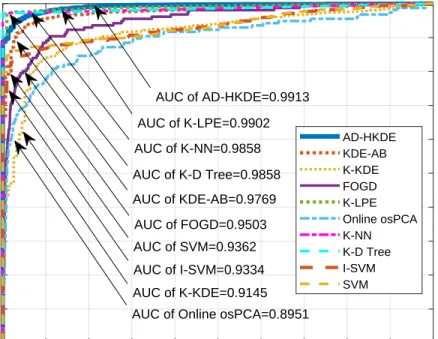 Figure 5.6: The ROC performances of the algorithms for the Pen digit dataset.