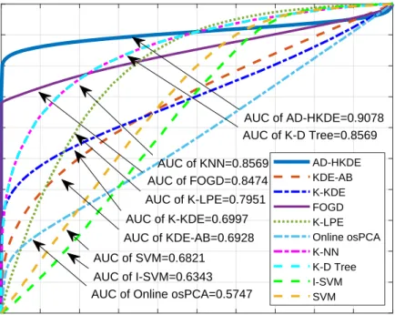 Figure 5.7: The ROC performances of the algorithms for the Susy dataset