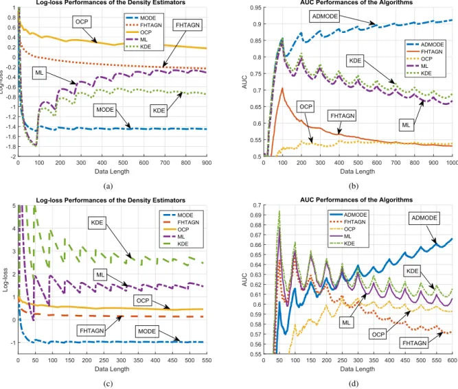 Fig. 2. (a) Average log-loss performances of the density estimation algorithms in the Change Point Anomaly Dataset (b) Average AUC performances of the anomaly detection algorithms in the Change Point Anomaly Dataset (c) Average log-loss performances of the
