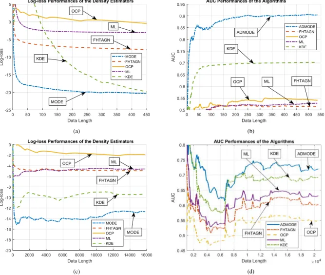 Fig. 3. (a) Average log-loss performances of the density estimation algorithms in the Istanbul Stock Exchange Dataset (b) Average AUC performances of the anomaly detection algorithms in the Istanbul Stock Exchange Dataset (c) Average log-loss performances 
