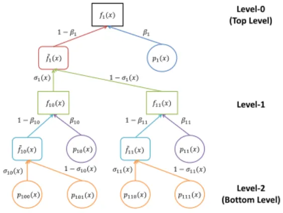Fig. 1. Hard decision boundaries for a depth-3 decision tree.