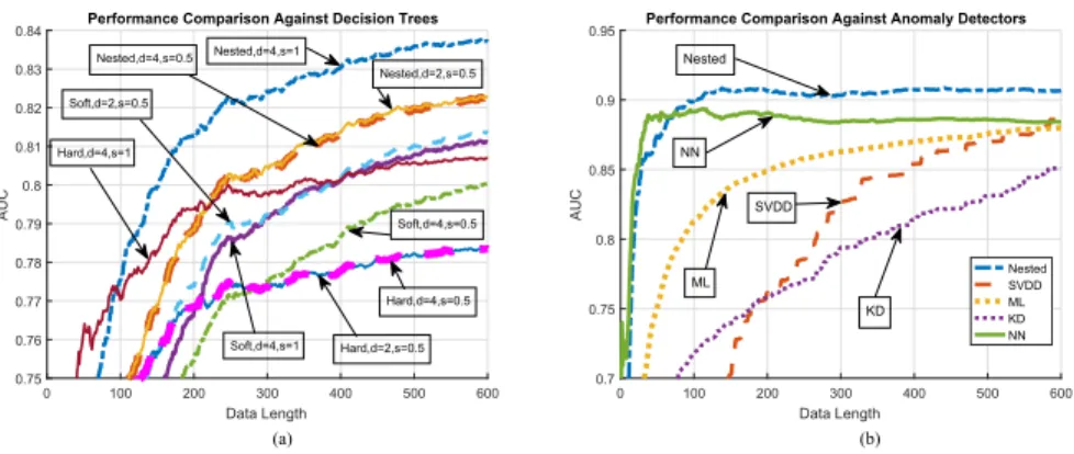 Fig. 3. (a) AUC over time performance of hard, soft, and nested decision trees at tree-depth and feedback-probability pairs d = 2, s = 0.5, d = 4, s = 0.5 and d = 4, s = 1 for ISE dataset [17] averaged over 100 trials