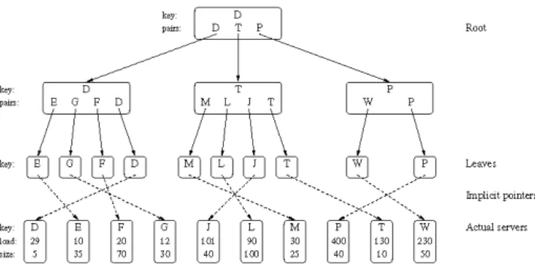 Fig. 1. An example of B°-tree storing {(si, li) i c [1, Io1] }.