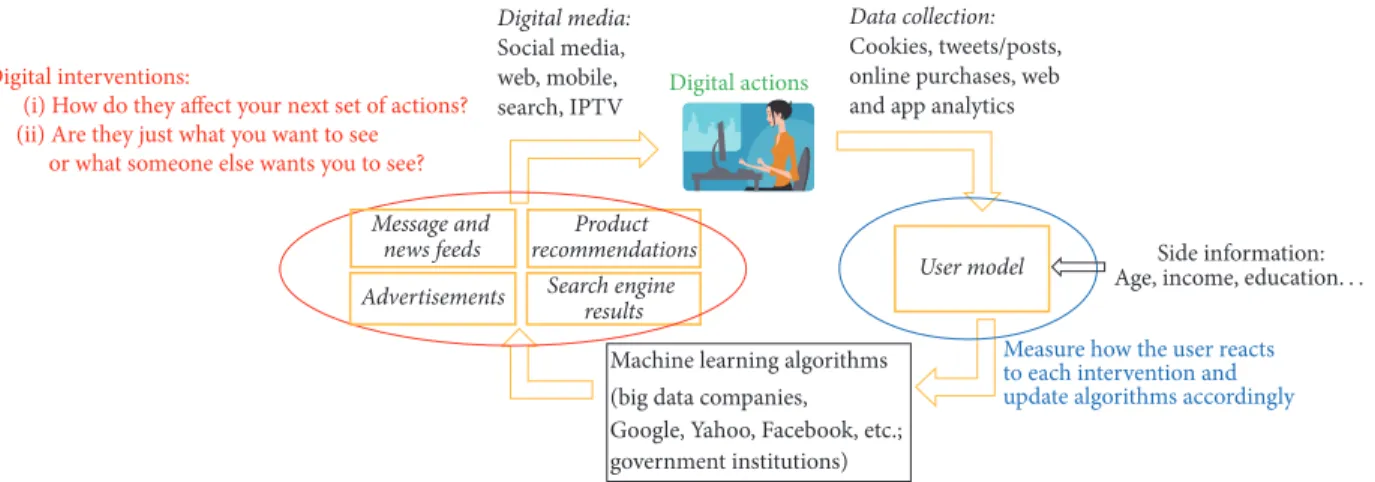 Figure 1: The Digital Feedback Loop.