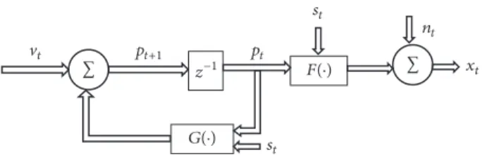 Figure 3: A complete state-space model of the system with action generation and feedback effects.