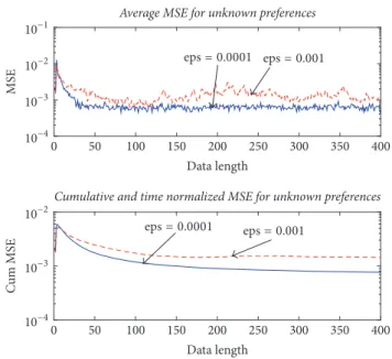 Figure 4: Estimation of the underlying preferences vector when there is no feedback. The results are averaged over 100 independent trials