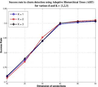 Fig. 4 : Success rate in Churn detection using Adaptive hierarchical Trees algorithm for logistic regression with various choices of d and K
