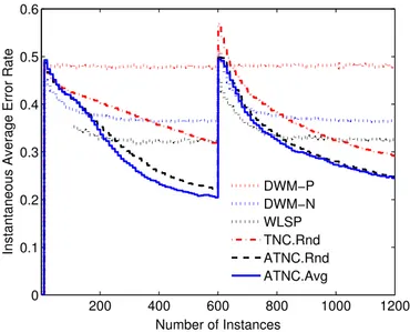 Fig. 6. Performance of the compared methods in case of the abrupt concept change in the “BMC-F” dataset