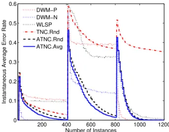 Fig. 8. Performance of the compared methods in case of the stagger concepts.