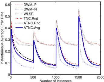Fig. 10. Performance of the compared methods on the drifting hyper plane.
