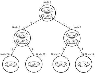 Fig. 1. An illustration of the complete tree structure. f t , n ( ·) and p t , n ( ·) represent the classifier and the separator function of node n, respectively.