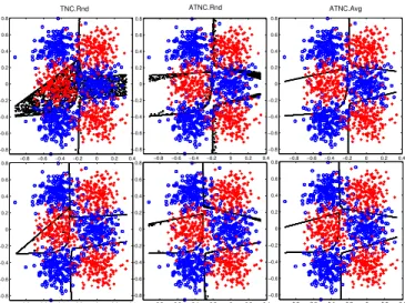 Fig. 4. Piecewise linear separation in the “BMC” dataset after one and two passes (first row: first pass, second row: second pass; first column: TNC.Rnd, second column: ATNC:Rnd, third column: ATNC:Avg)