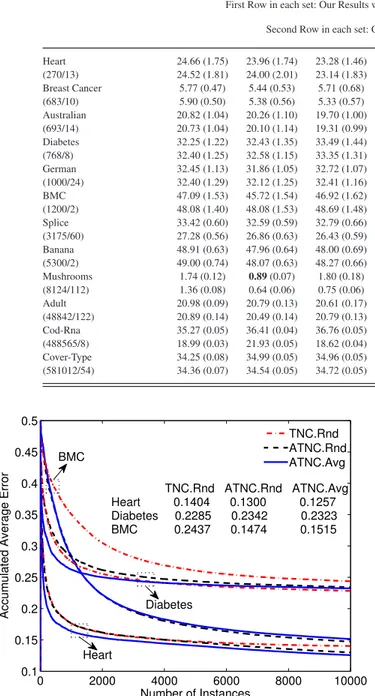 Fig. 5. Long term behavior over 100 trials based on concatenation of random permutations of datasets: norm-truncated “BMC”, “Heart” and “Diabetes”.