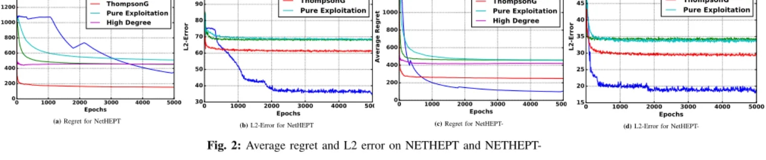 Fig. 2: Average regret and L2 error on NETHEPT and NETHEPT-