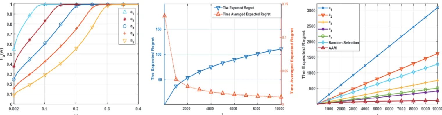 Fig. 3: (i) F a (w) for the given channel model (ii) The expected regret and the time average expected regret of AAM (iii) Expected regrets of the fixed modulation selection, random selection and AAM