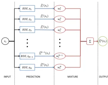 Fig. 1. Illustration of a universal density estimator.