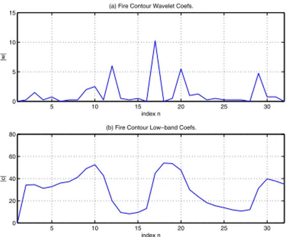 Figure 6. The absolute values of a)high-band (wavelet) and b)low- b)low-band coefficients for the car region.