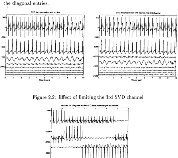 Figure  2.2:  Effect  of limiting  the  3rd  SVD  channel