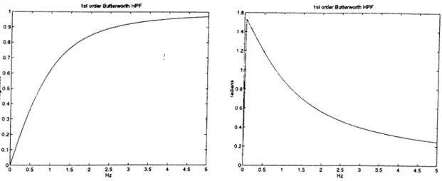 Figure  2.10:  High  Pass  Filter  characteristics 