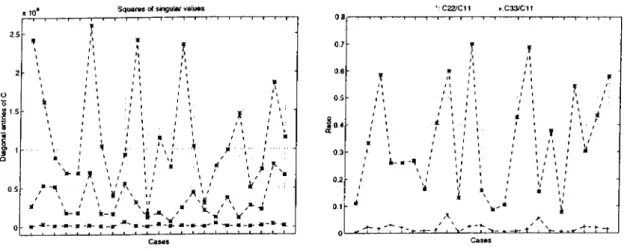 Figure  2.11:  Diagonal  entries  of C