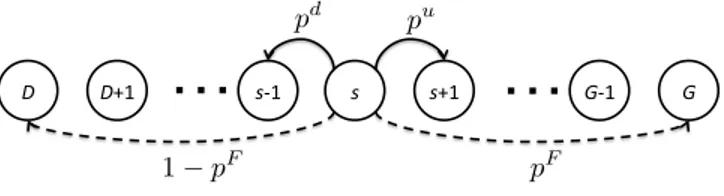 Figure 1.1: State transition model of the GRBP. Only state transitions out of state s are shown