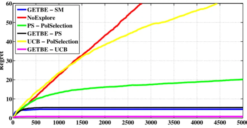 Figure 2.2: Regrets of GETBE and the other algorithms as a function of the number of rounds.