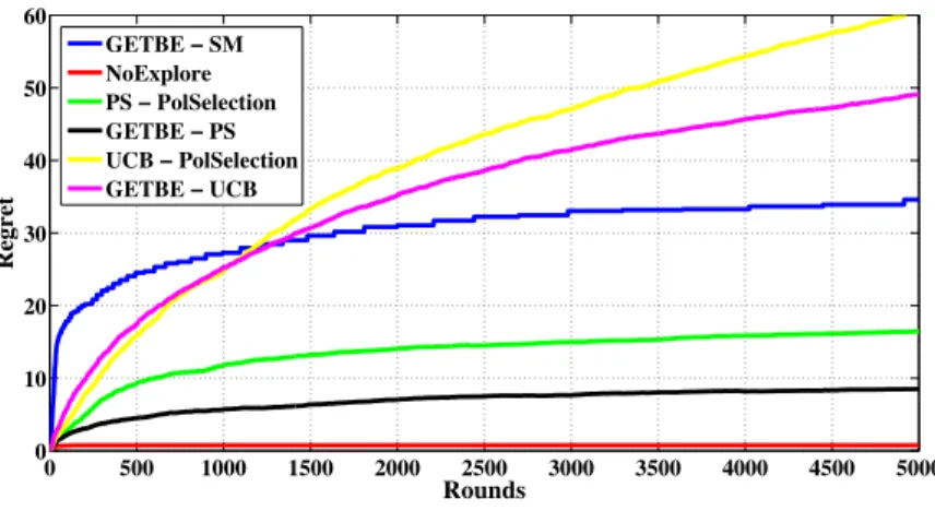 Figure 2.3: Regrets of GETBE and the other algorithms as a function of the number of rounds