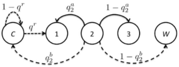 Figure 3.1: State transition model of the CGDMDP. Dashed arrows correspond to possible state transitions by selecting action b, while solid arrows correspond to possible state transitions by selecting action a