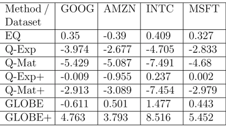 Table 4.1: RC of the algorithms at the end of the time horizon with respect to the AC model calculated over the test set.