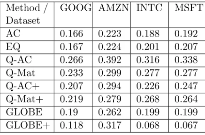 Table 4.2: Standard deviation of the costs of the algorithms incurred over the test set