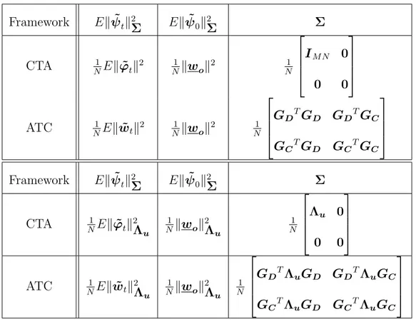 Table 2.3: Initial conditions and weighting matrices for different configurations. Framework Ek ˜ψ t k 2 Σ Ek ˜ψ 0 k 2 Σ Σ CTA N1 Ek ˜ϕ t k 2 N1 kw o k 2 N1   I M N 0 0 0  ATC N1 Ek ˜ w t k 2 N1 kw o k 2 N1   G D T G D G D T G C G C T G D G C T