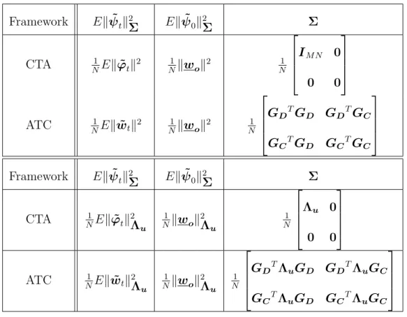Table 2.3: Initial conditions and weighting matrices for different configurations. Framework Ek ˜ψ t k 2 Σ Ek ˜ψ 0 k 2 Σ Σ CTA N1 Ek ˜ϕ t k 2 N1 kw o k 2 N1   I M N 0 0 0  ATC N1 Ek ˜ w t k 2 N1 kw o k 2 N1   G D T G D G D T G C G C T G D G C T