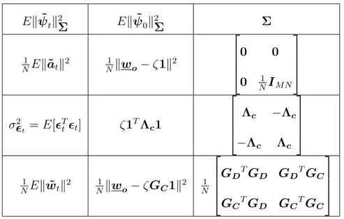 Table 2.4: Initial conditions and weighting matrices for the performance measure of the construction update for the single-bit diffusion approach (for the scalar diffusion approach, set ζ = 0) and the global MSD of the ATC diffusion strategy for the single