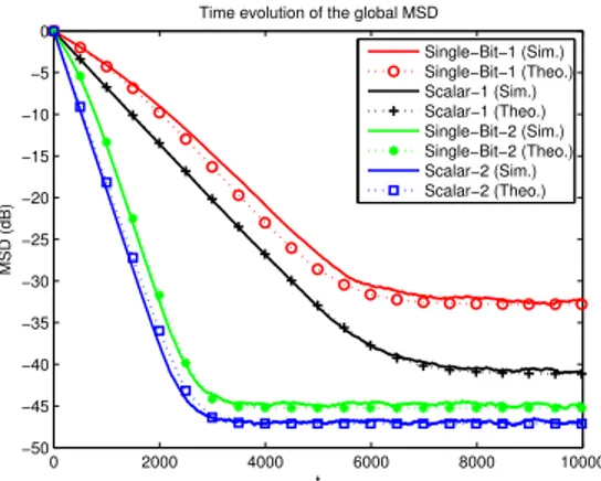 Figure 2.4: Comparison of global MSD curves 1/N Ek ˜ ϕ t k 2 where the single-bit-1 and the scalar-1 schemes use δ = 0 while the single-bit-2 and the scalar-2 schemes have δ = 0.9.