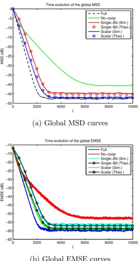 Figure 2.5: Comparison of the global MSD and EMSE curves in the CTA strategy.