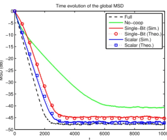 Figure 2.6: Comparison of the global MSD curves in the ATC diffusion strategy.