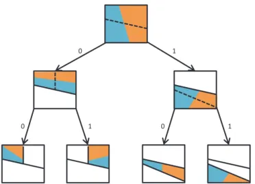 Figure 3.2: The partitioning of a 2-dimensional feature space using a depth-2 tree. The whole feature space is first bisected by p t,n=λ and split into two  re-gions n = 0 and n = 1: if an instance φ T t,n=λ x t ≥ 0 (or if p t,n=λ (x t ) ≥ 0.5 in (3.3)), t