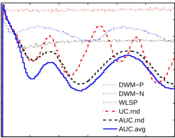 Figure 3.8: Performance of the compared methods in case of the continuous concept change in the “BMC-C” data set