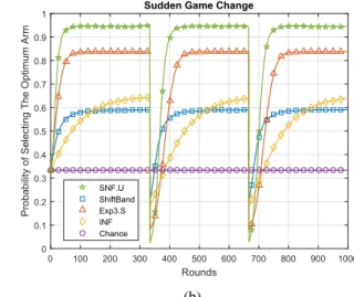 Fig. 2. (a) Regret performances of the algorithms in a three-armed bandit game with sudden game (concept) change at every 333 rounds