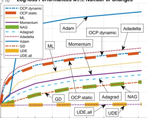 Figure 3.2: Cumulative log-loss regret performances of the density estimation al- al-gorithms with respect to the number of changes in the statistics of a nonstationary Gaussian process.