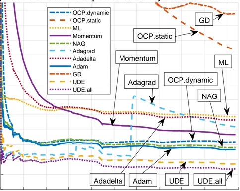 Figure 3.3: Average log-loss performance of the density estimators over the Indi- Indi-vidual Household Electric Power Consumption Dataset [1].