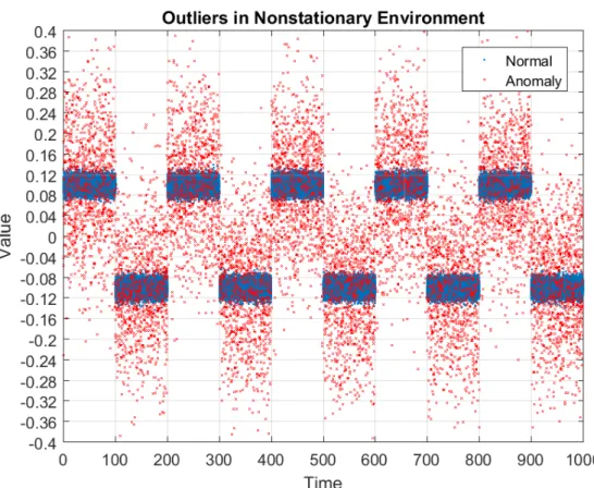 Figure 6.1: Visualization of the Outliers in Nonstationary Environment Dataset (normal and anomalous sample points)