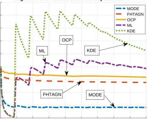 Figure 6.2: Average log-loss performances of the density estimation algorithms in the Outliers in Nonstationary Environment Dataset