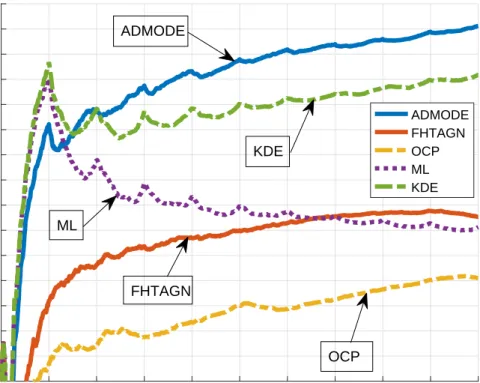 Figure 6.3: Average AUC performances of the anomaly detection algorithms in the Outliers in Nonstationary Environment Dataset