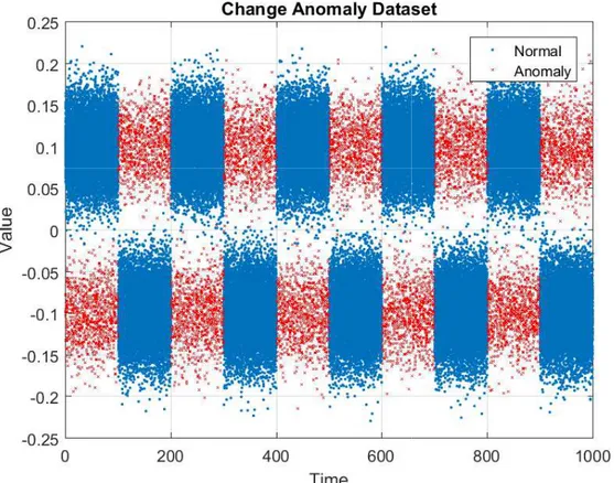 Figure 6.4: Visualization of the Change Point Anomaly Dataset (normal and anomalous sample points)