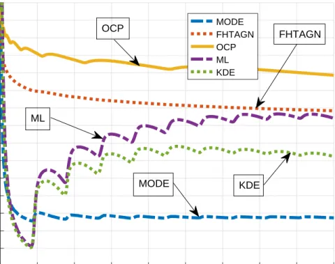 Figure 6.5: Average log-loss performances of the density estimation algorithms in the Change Point Anomaly Dataset